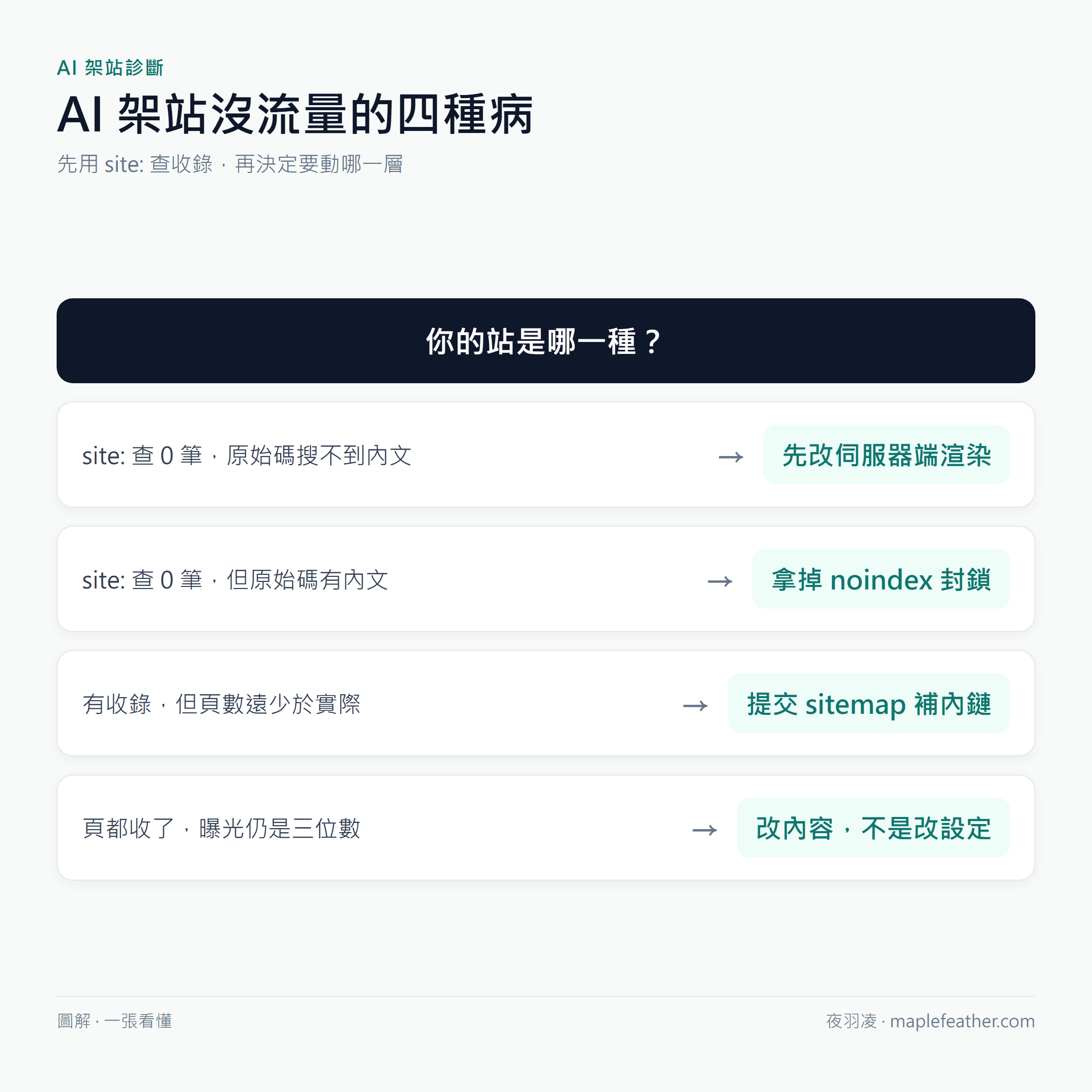 AI 架站沒流量診斷決策樹：用 site: 查收錄後，分別對應伺服器端渲染、noindex、sitemap 與內容四種修法