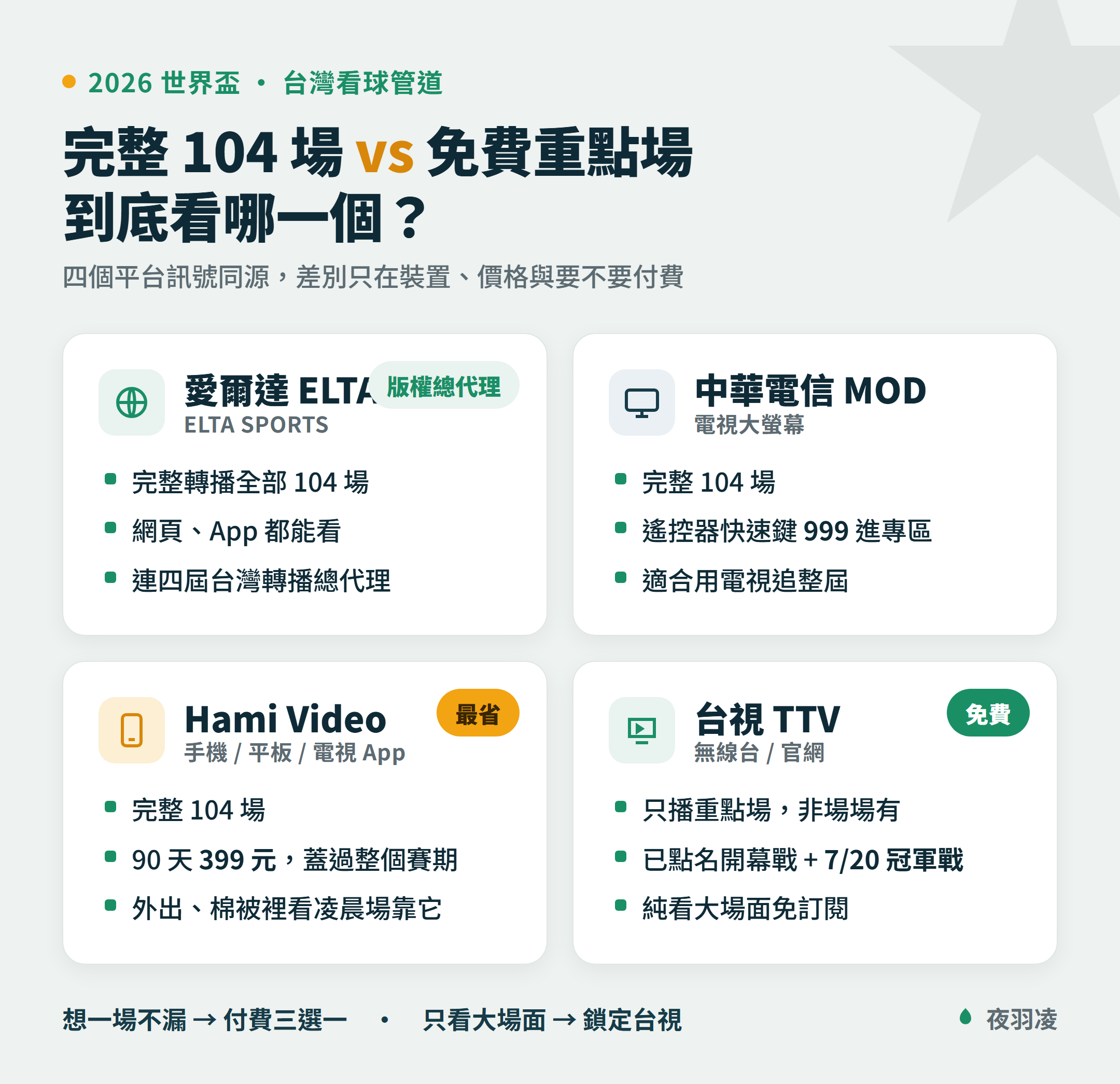 2026 世界盃台灣轉播管道對照:愛爾達 ELTA.tv、中華電信 MOD、Hami Video 完整 104 場,台視免費看重點場