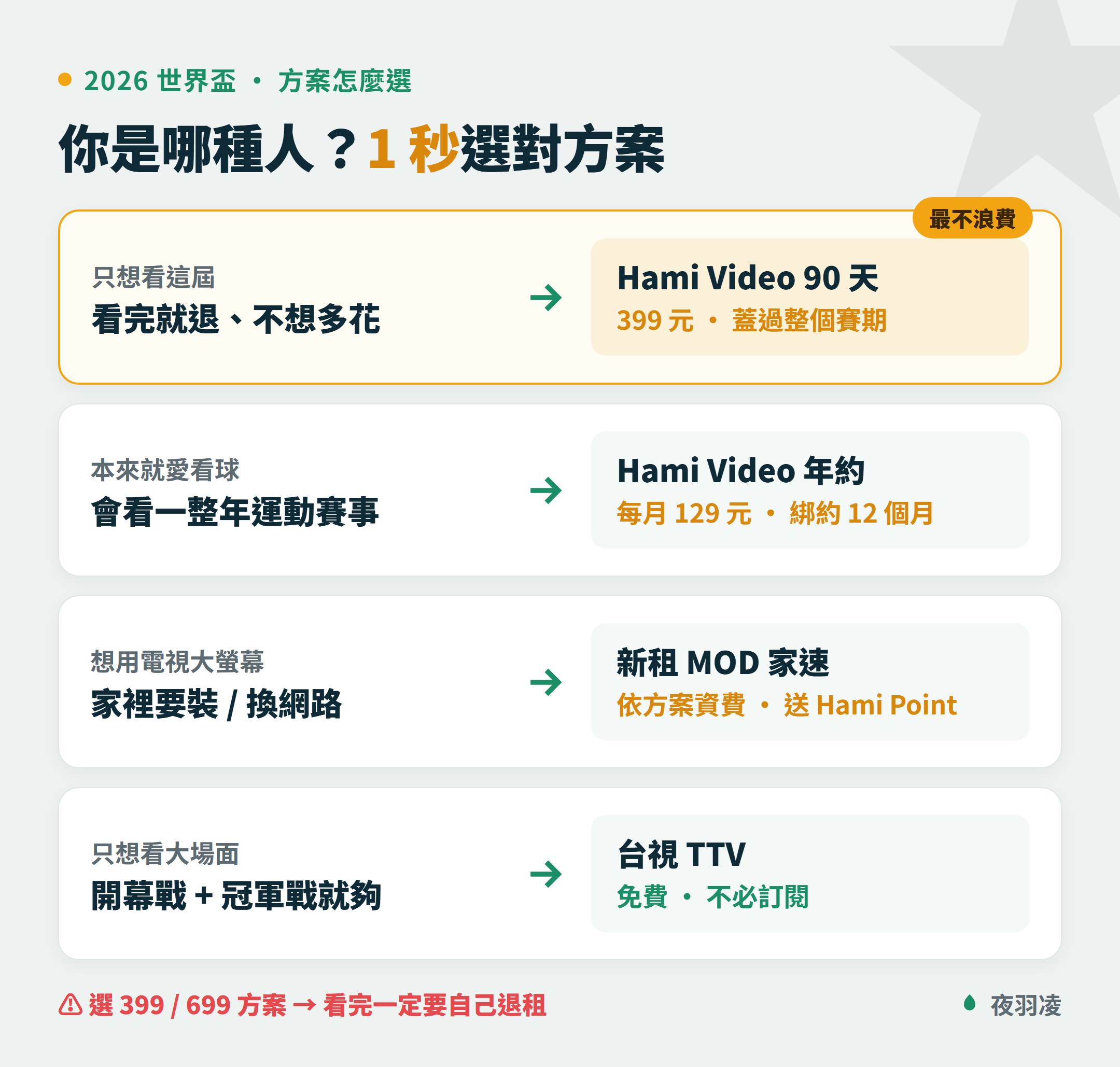 2026 世界盃 Hami Video 方案比較:90 天 399 元、年約、新租 MOD 與台視免費,依需求選方案