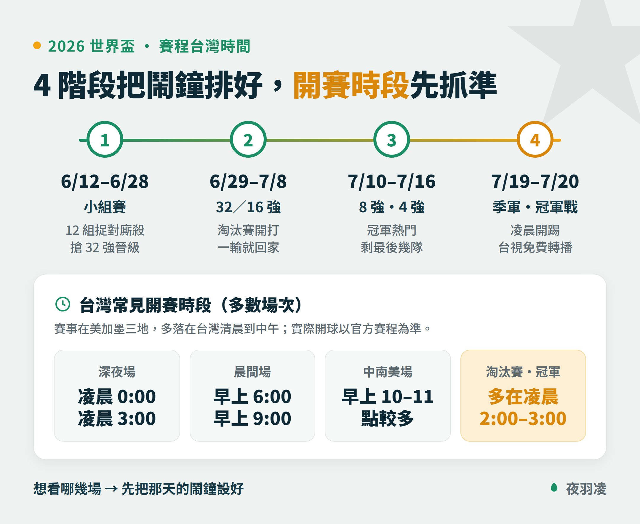 2026 世界盃賽程台灣時間表:小組賽到冠軍戰四階段日期,與凌晨、早上常見開賽時段