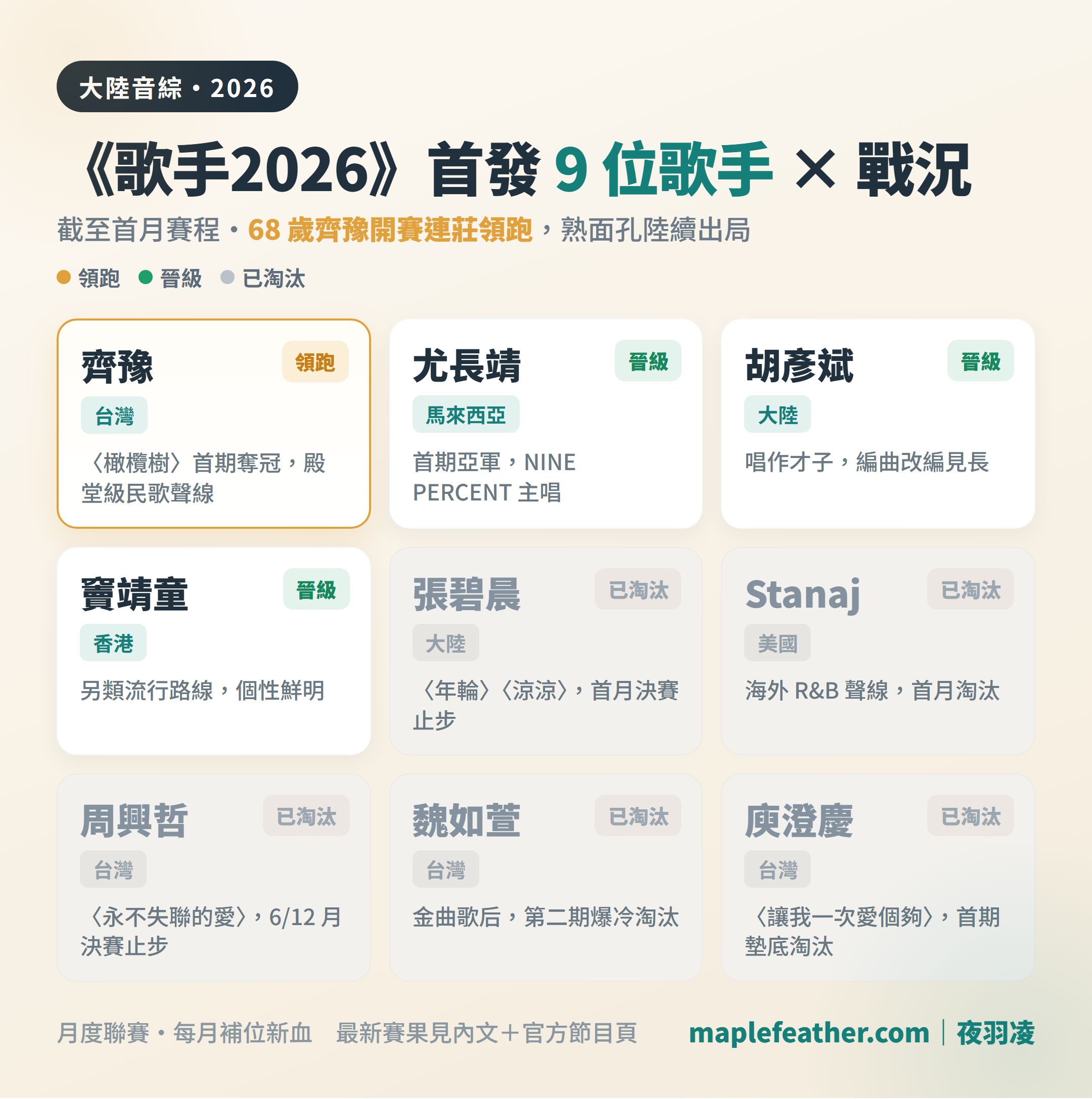 《歌手2026》首發 9 位歌手戰況：齊豫開賽連莊領跑，庾澄慶、魏如萱、周興哲、Stanaj、張碧晨已淘汰，胡彥斌、尤長靖、竇靖童晉級