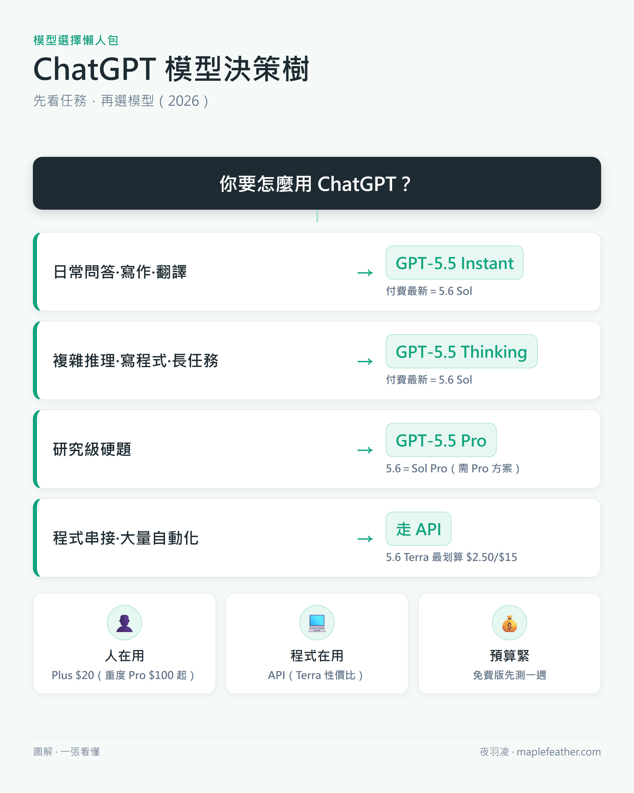 ChatGPT 模型決策樹:依日常、寫程式、研究級、API 量產四種任務,選 GPT-5.5 Instant/Thinking/Pro 與最新 GPT-5.6 Sol/Terra/Luna