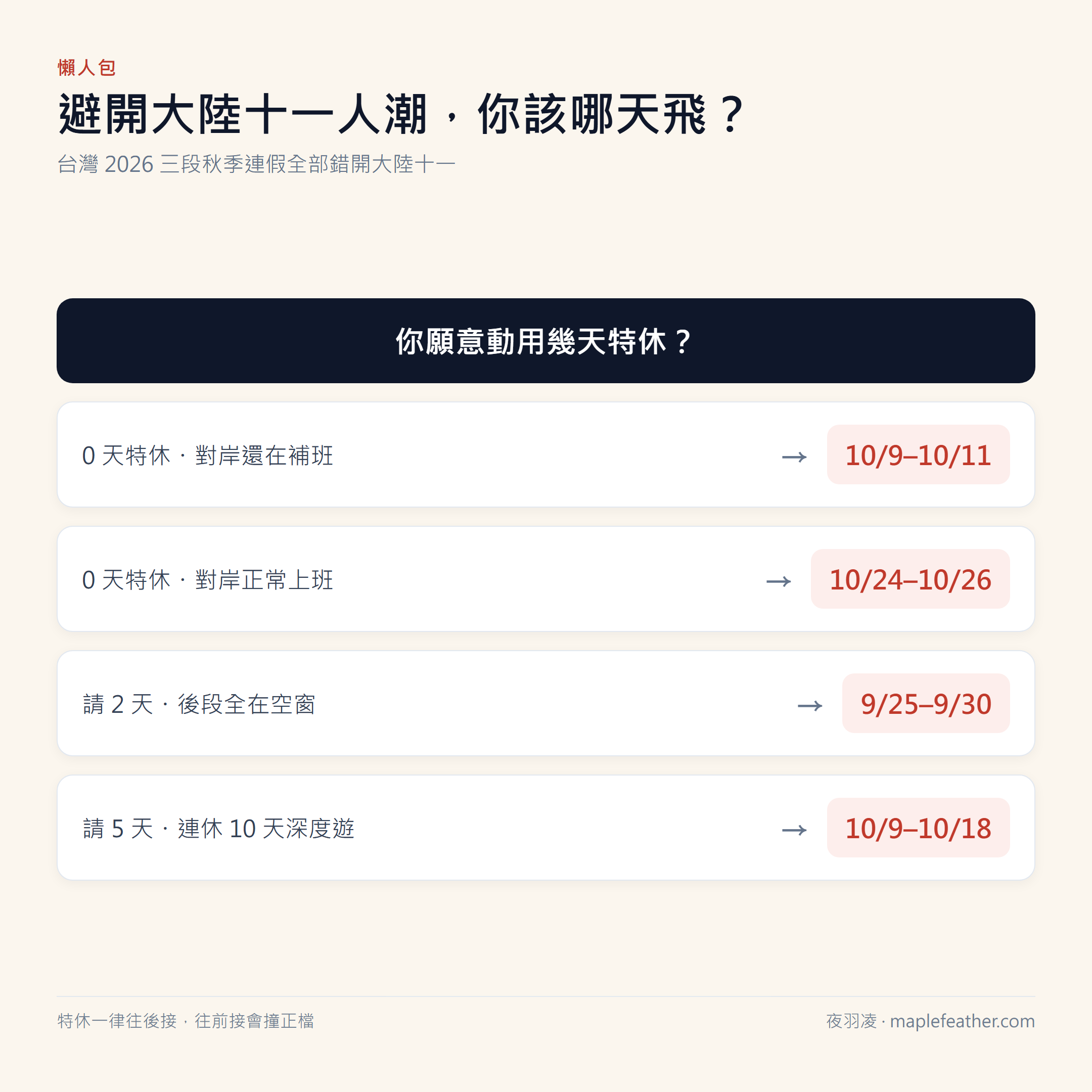 大陸十一連假 2026 避開人潮懶人包:台灣不請特休可選 10/9-10/11 或 10/24-10/26,請 2 天特休則 9/25-9/30 連休 6 天