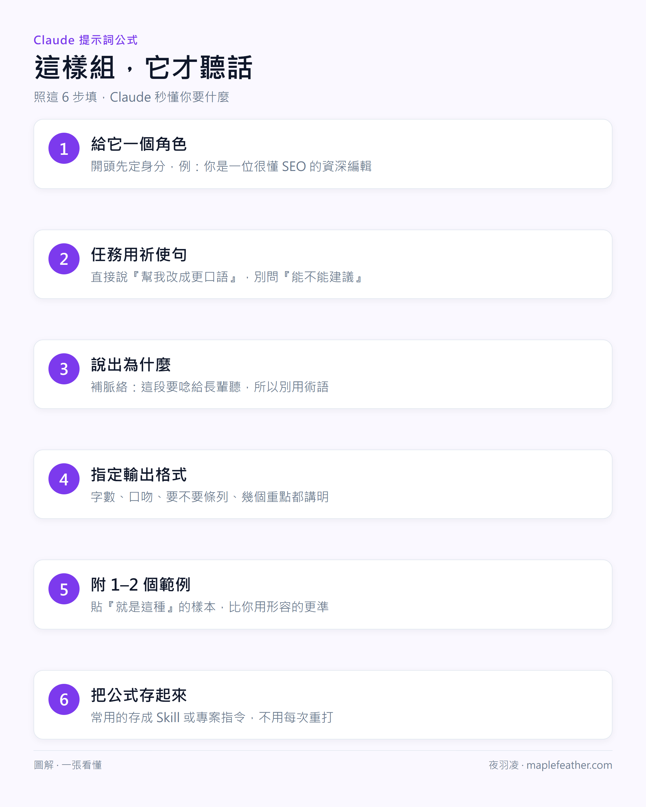Claude 提示詞公式圖解：給角色、任務用祈使句、說出為什麼、指定輸出格式、附範例、存成 Skill 六步組出聽話的提示詞
