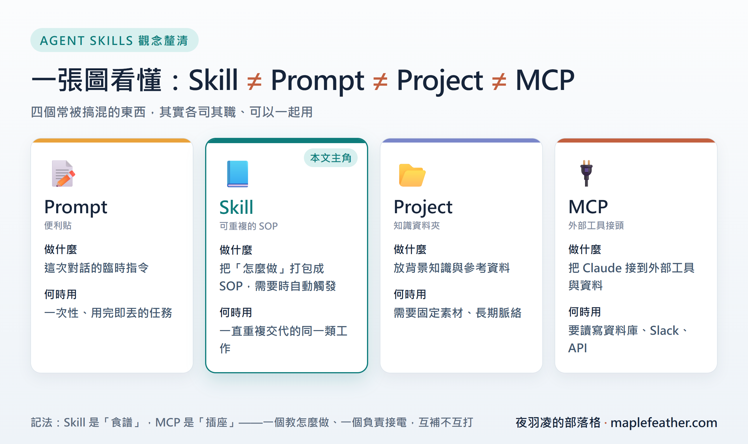 Claude Skills、Prompt、Project、MCP 差異比較圖:四者角色與使用時機一次看懂,Skill 是食譜、MCP 是插座、互補不互打