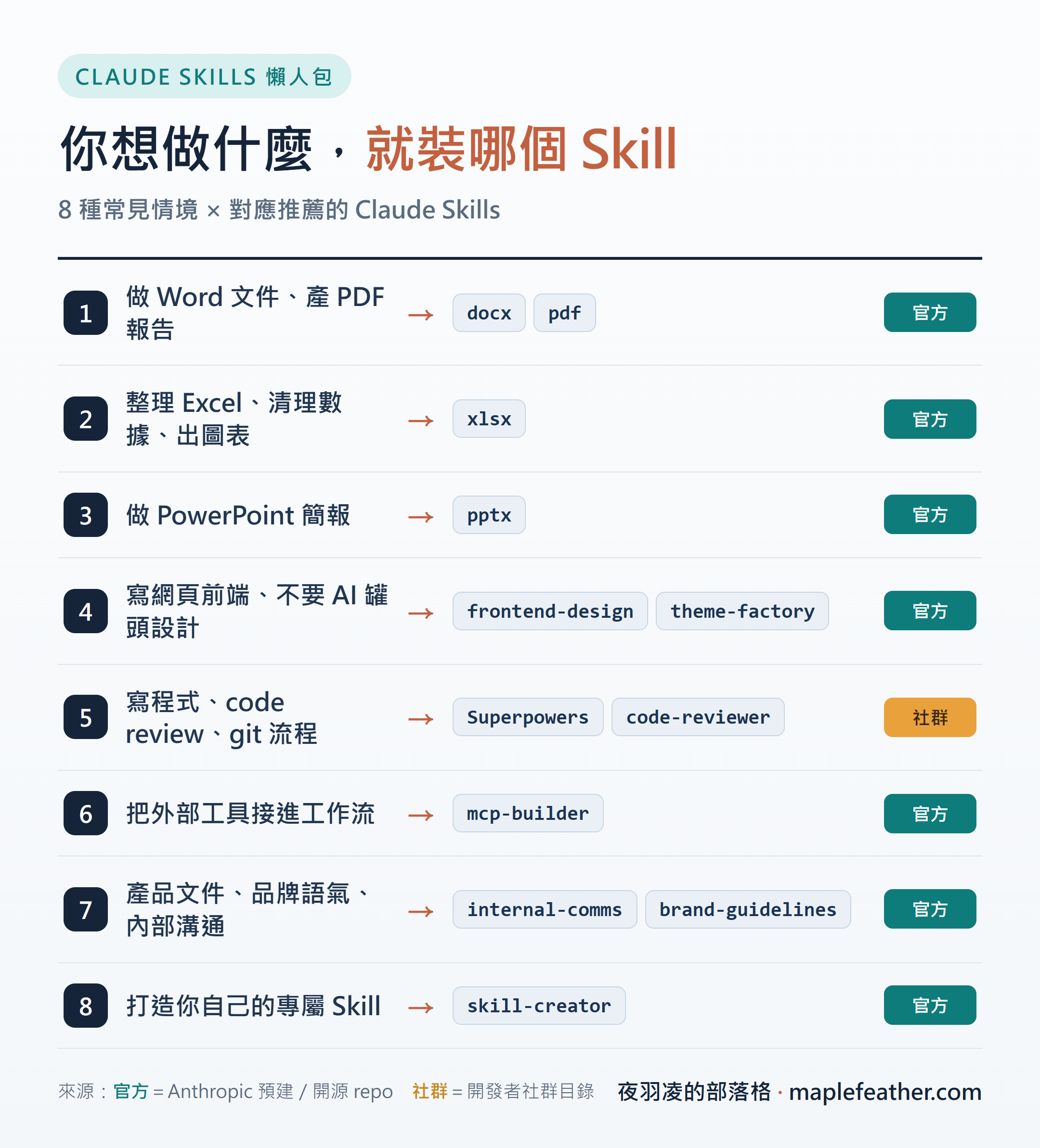 Claude Skills 情境推薦懶人包:8 種使用情境對應該裝的 Skill,包含 docx、xlsx、pptx、frontend-design、Superpowers、code-reviewer、skill-creator