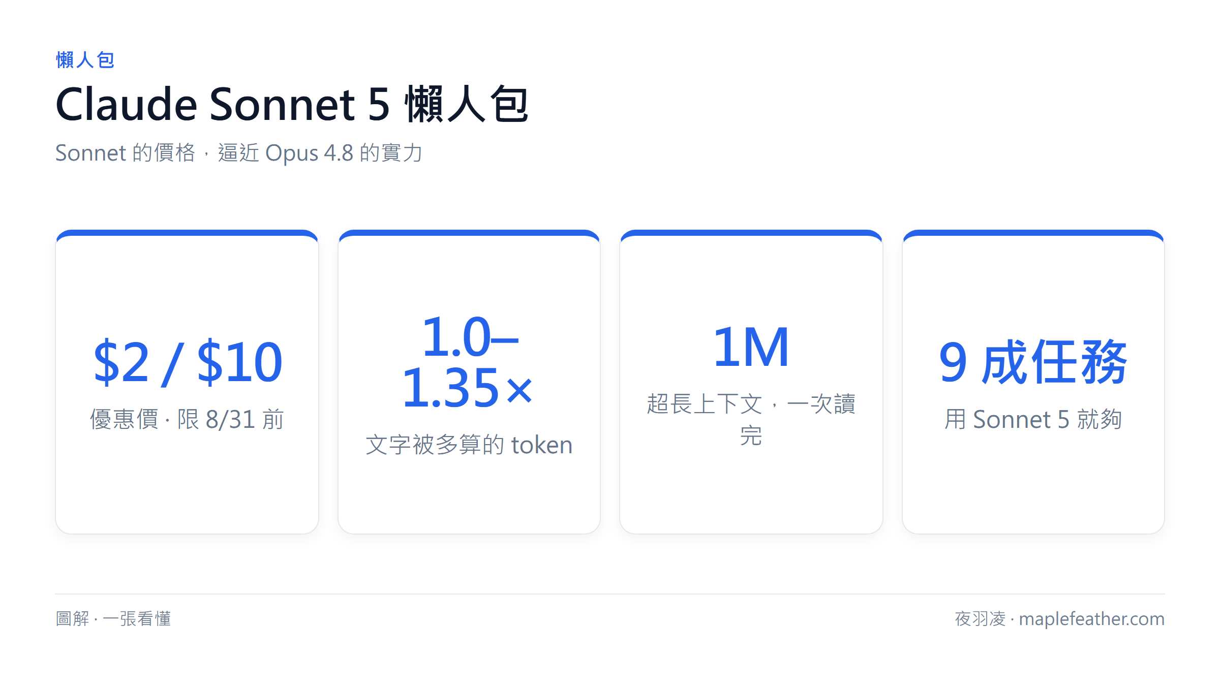 Claude Sonnet 5 懶人包:優惠價每百萬 token US$2/US$10 限 8/31、新 tokenizer 多算 token、1M 超長上下文,9 成任務用 Sonnet 5 就夠