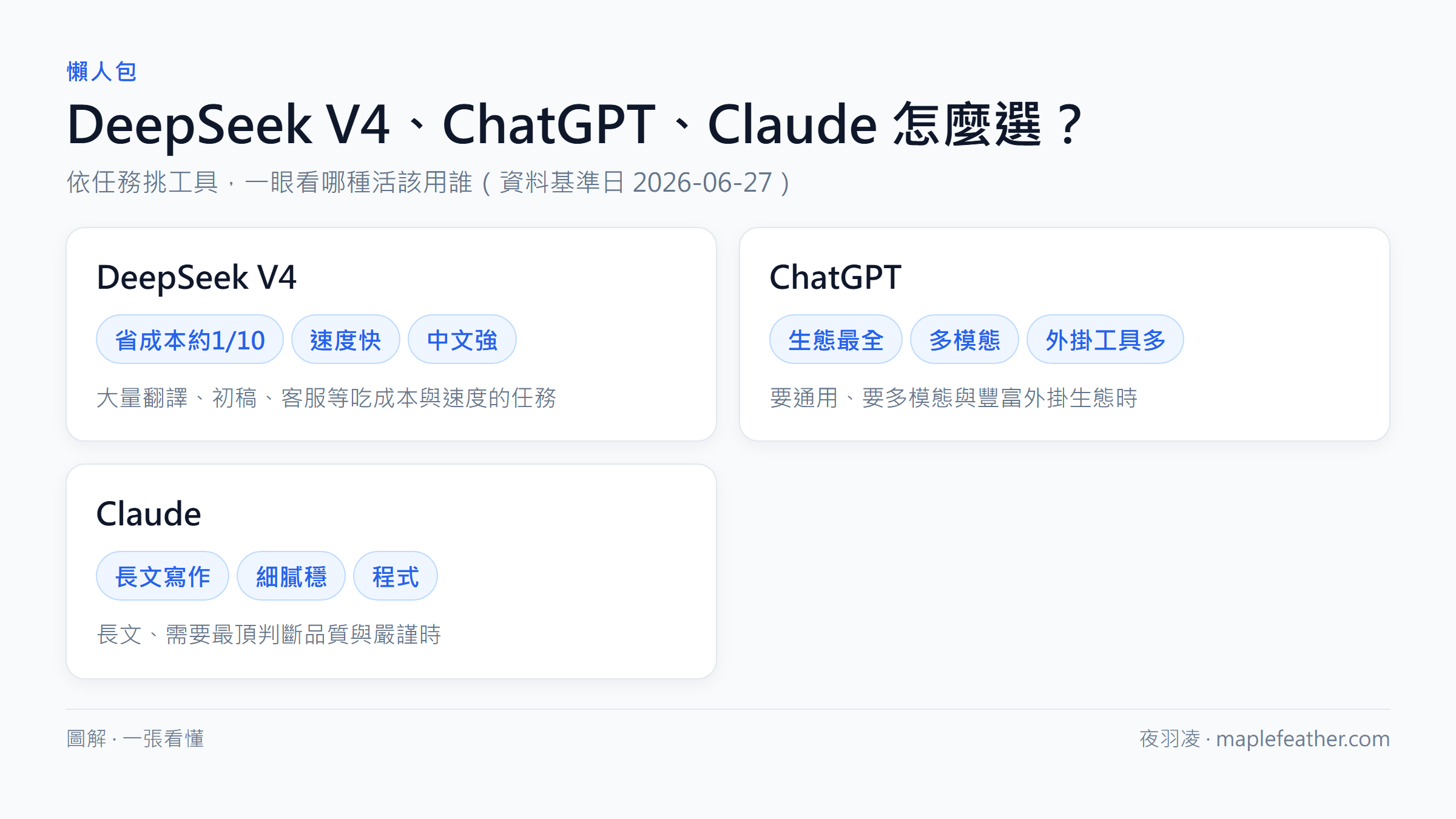 DeepSeek V4、ChatGPT、Claude 怎麼選一張圖看懂：DeepSeek 省成本約十分之一適合量大任務、ChatGPT 生態多模態、Claude 長文細膩