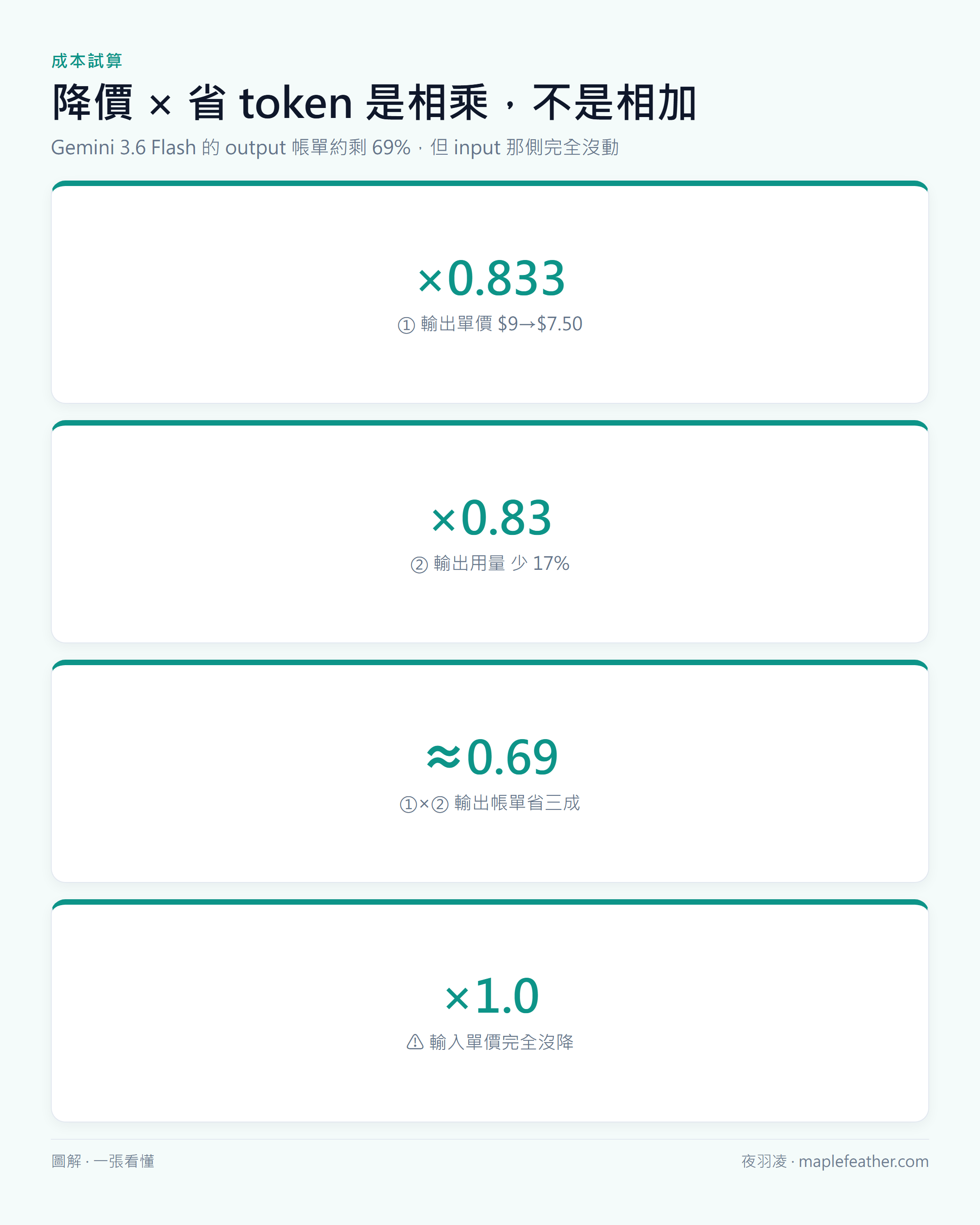 Gemini 3.6 Flash 省多少錢圖解：輸出單價 ×0.833、輸出用量 ×0.83，相乘後帳單剩 69%，輸入單價完全沒降