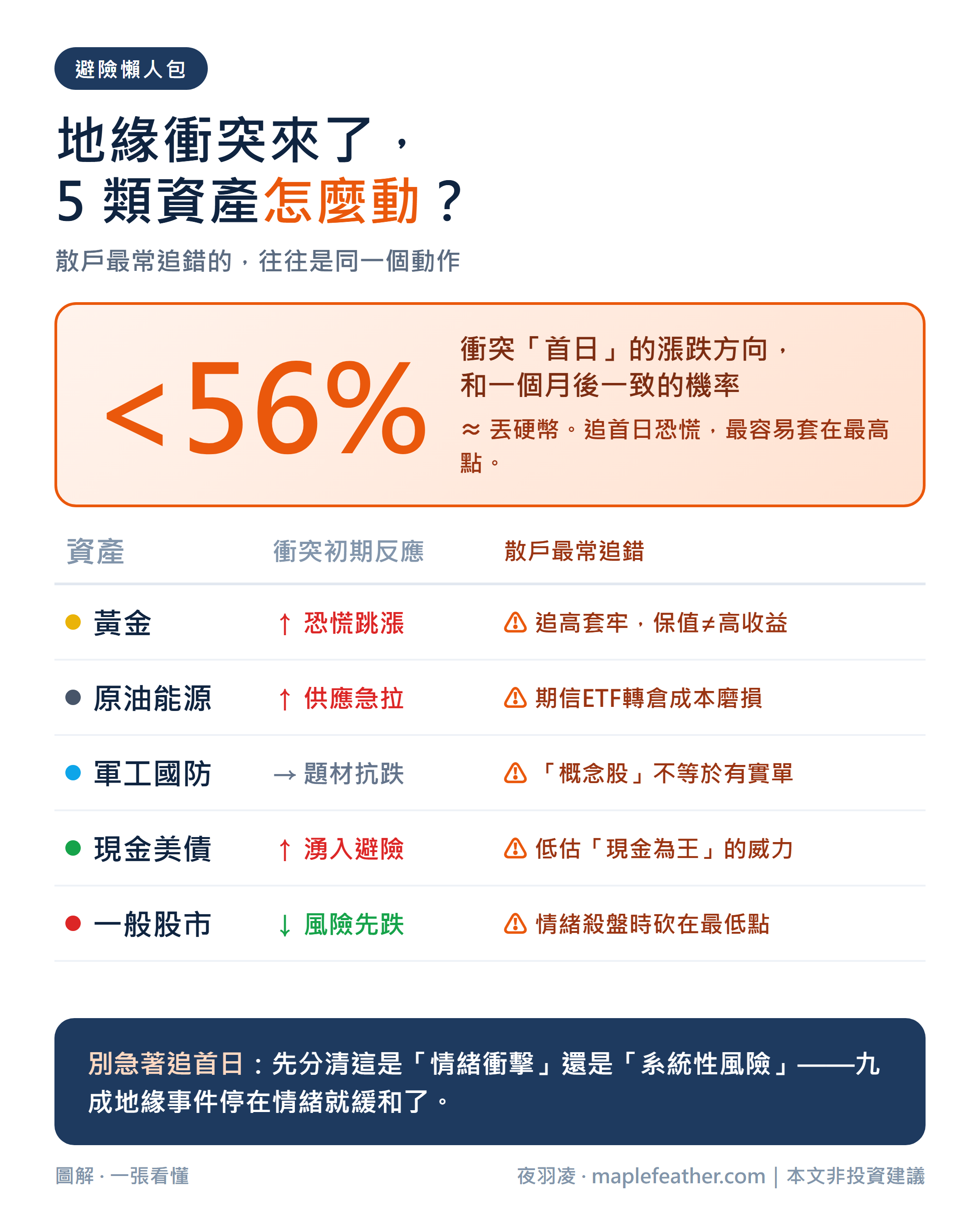 地緣政治衝突時黃金、原油、軍工股、現金美債、一般股市五類資產的反應與散戶常追錯的避險懶人包
