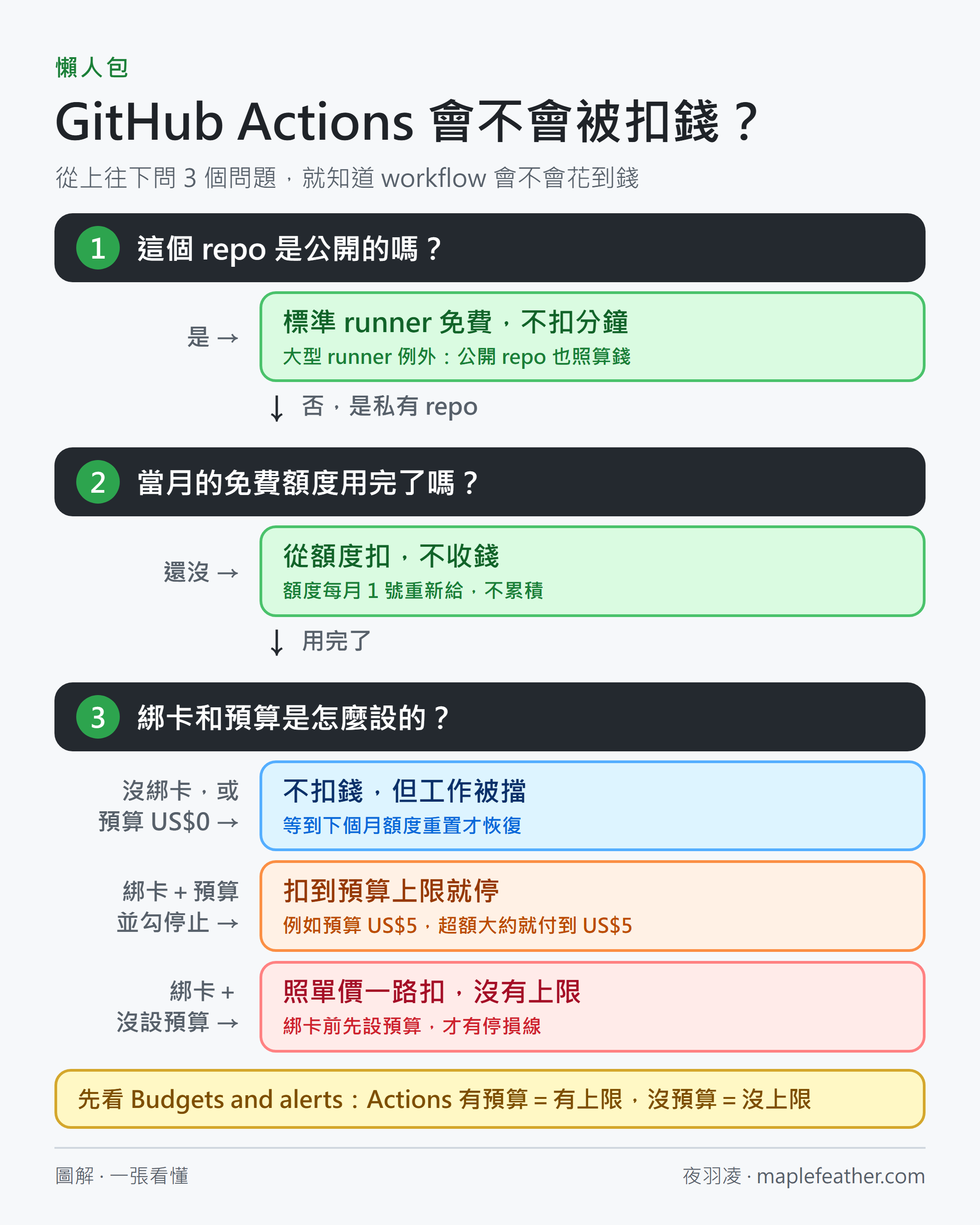 GitHub Actions 免費額度用完會被扣錢嗎？3 個問題判斷 5 種結果的決策圖懶人包