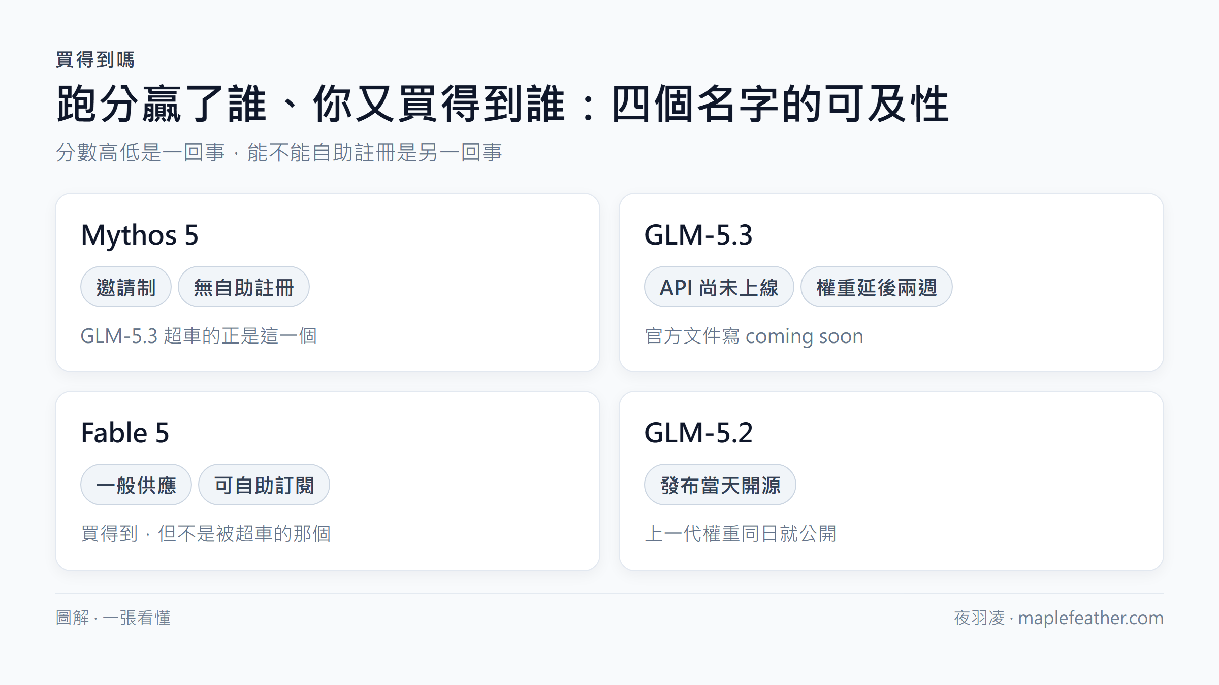 GLM-5.3 與 Mythos 5 可及性對照圖：Mythos 5 為邀請制無自助註冊、GLM-5.3 官方 API 尚未上線且權重延後兩週、Fable 5 可自助訂閱、GLM-5.2 發布當天即開源