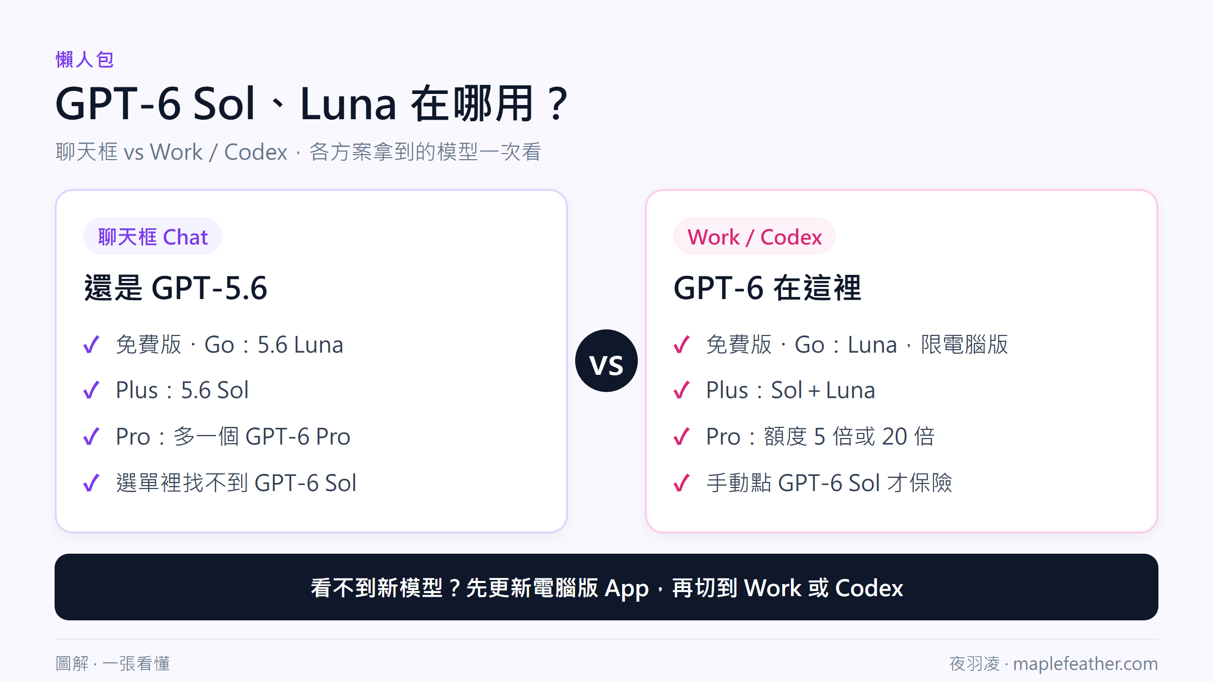 GPT-6 Sol、Luna 在哪用懶人包：聊天框仍是 GPT-5.6，新模型只在 Work 與 Codex
