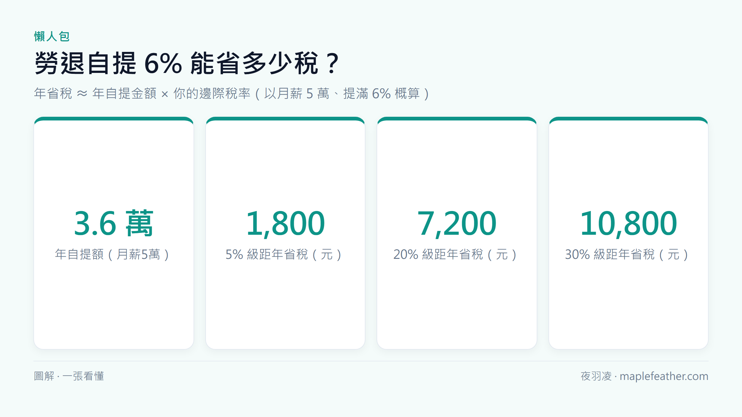 勞退自提 6% 節稅試算圖:月薪 5 萬年自提 3.6 萬,20% 級距年省 7,200 元、30% 級距省 10,800 元