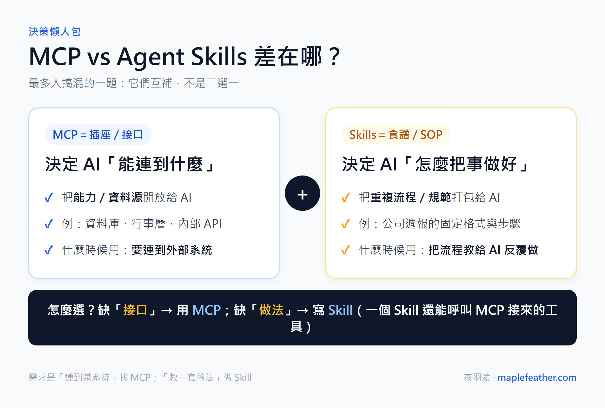 MCP 與 Agent Skills 差異懶人包:MCP 像插座決定 AI 能連到什麼,Skills 像食譜決定 AI 怎麼把事做好,兩者互補不互選