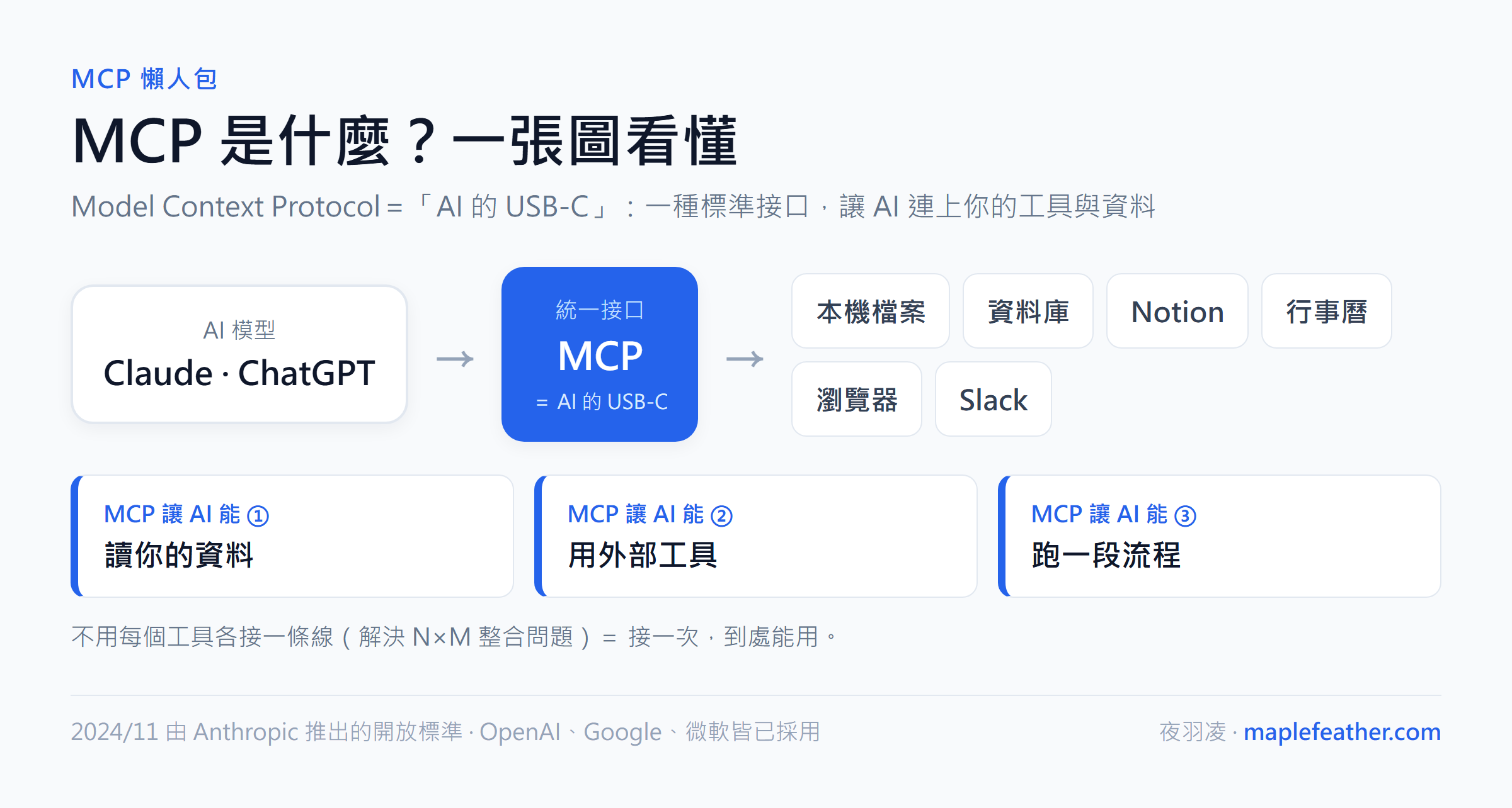 MCP 是什麼懶人包:MCP 像 AI 的 USB-C,一個統一接口讓 AI Agent 連上本機檔案、資料庫、Notion、行事曆等工具