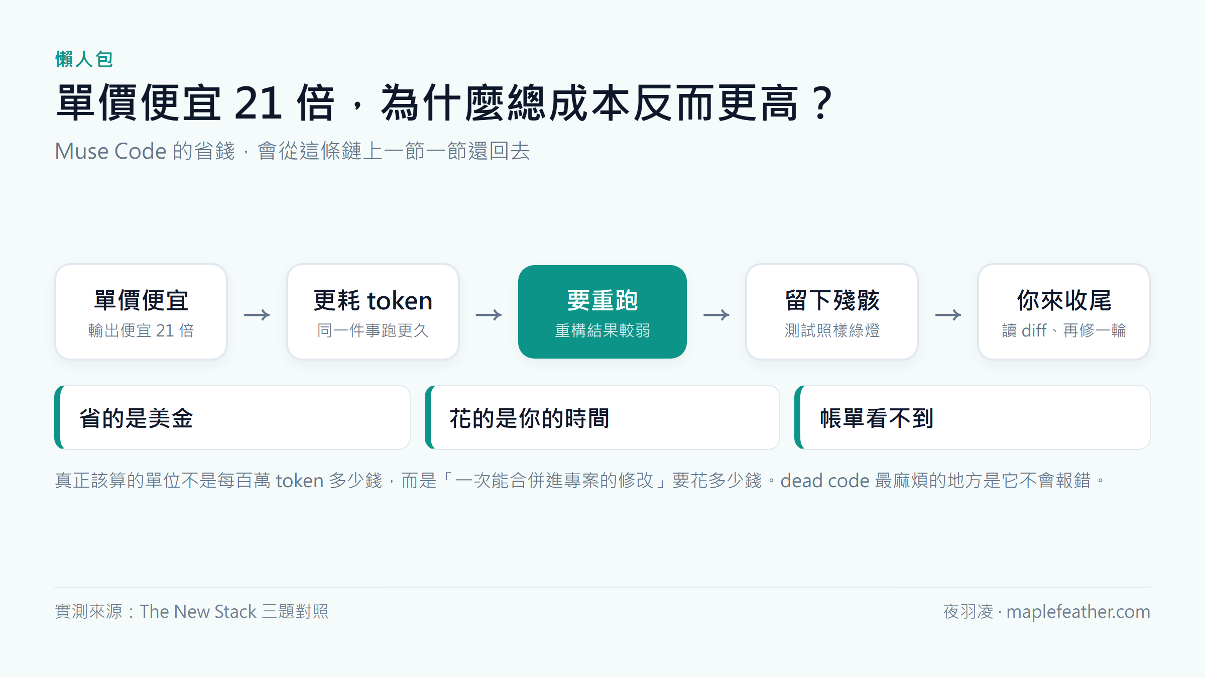 Muse Code 便宜卻不一定划算的成本鏈:單價便宜 21 倍但更耗 token、重構要重跑、留下 dead code,最後由你花時間收尾