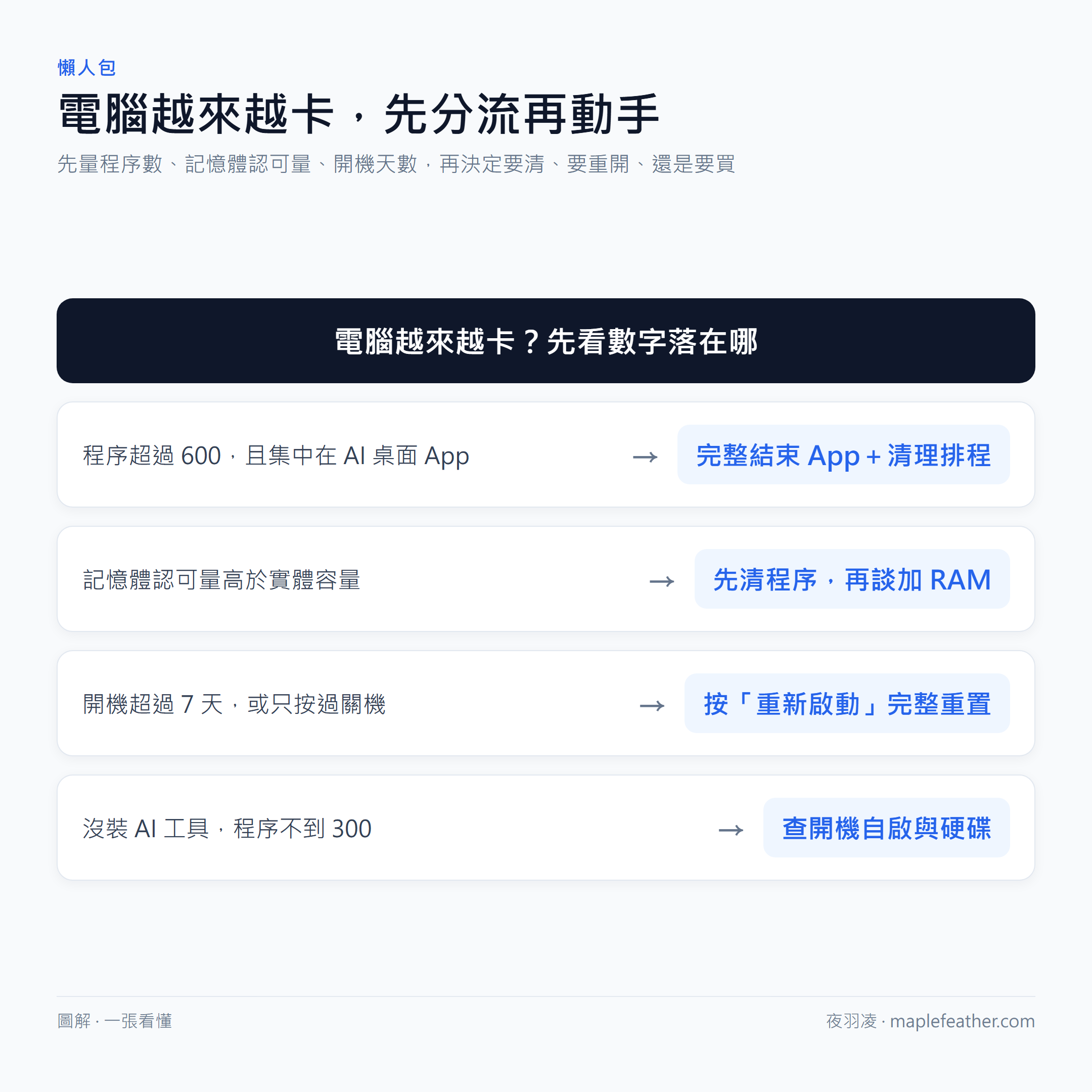 電腦越來越卡怎麼辦決策樹：程序超過 600 先結束 AI 桌面 App、記憶體認可量超過實體容量先清程序再加 RAM、開機超過 7 天按重新啟動