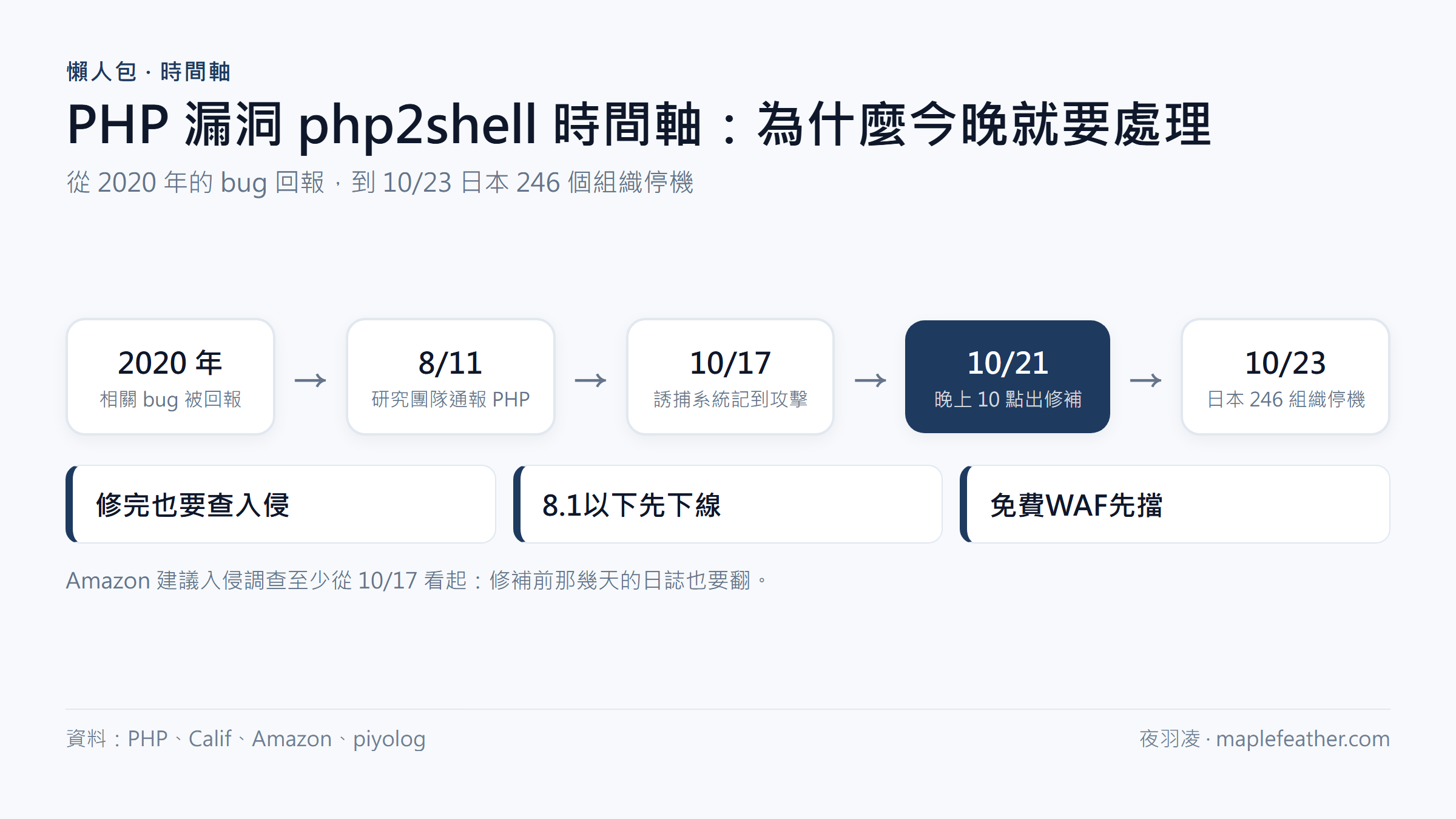 PHP 漏洞 php2shell 時間軸：10/17 首次攻擊、10/21 修補釋出、日本 246 組織停機