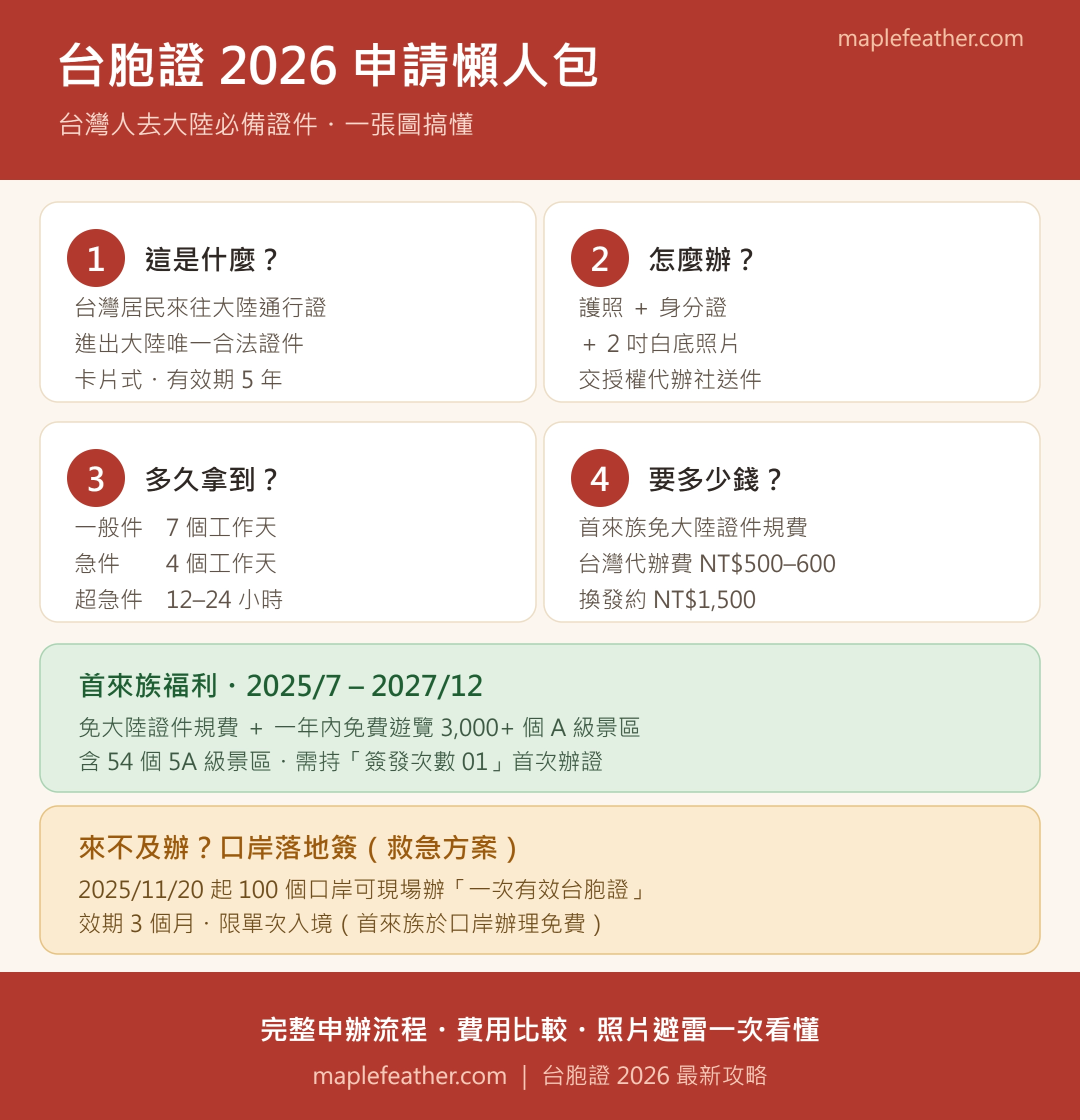 台胞證2026申請懶人包資訊圖：台灣居民來往大陸通行證有效期5年、一般件7個工作天、首來族免大陸證件規費代辦費約NT$500-600、2025年11月起100個口岸可辦落地簽一次有效台胞證