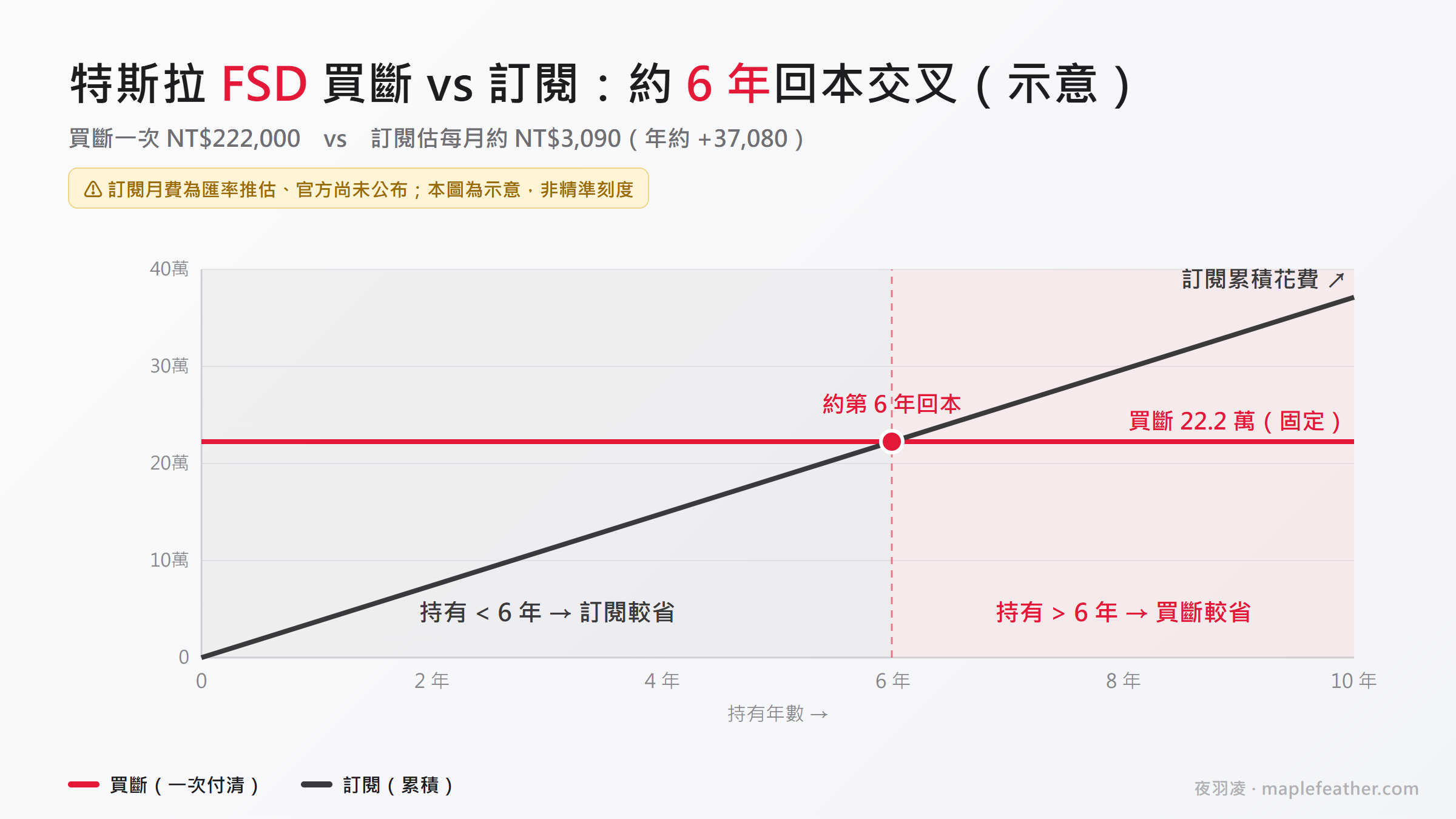 特斯拉 FSD 買斷 vs 訂閱回本交叉示意圖：買斷 22.2 萬與訂閱估月付 3,090 元約第 6 年打平