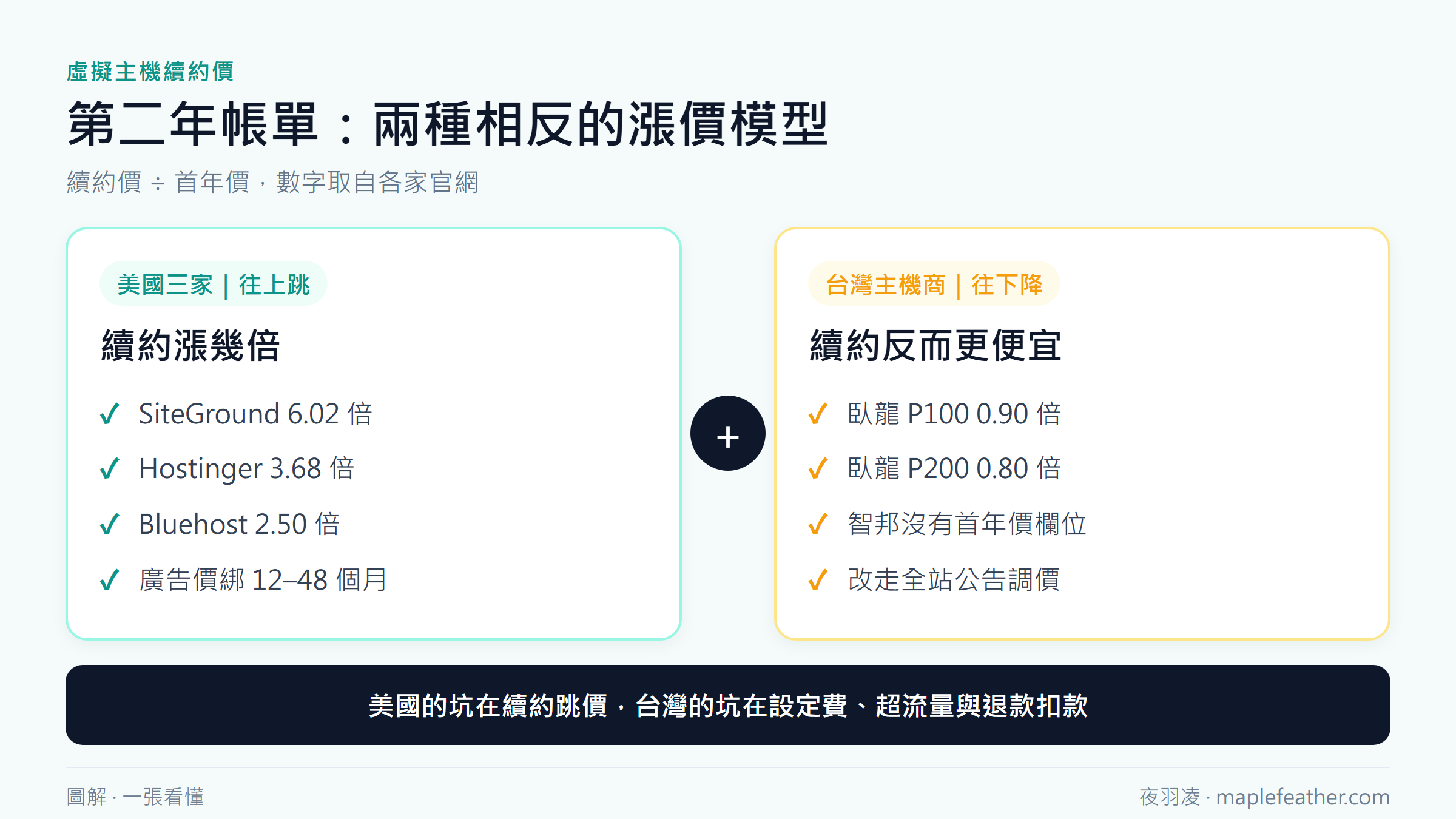 虛擬主機續約價對比圖:美國三家第二年漲 2.5 到 6 倍,台灣主機商臥龍反而隔年打 8 折
